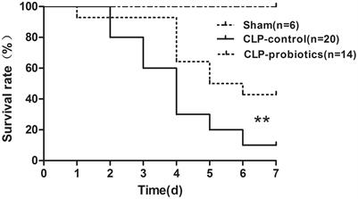 Protective Effects of Live Combined B. subtilis and E. faecium in Polymicrobial Sepsis Through Modulating Activation and Transformation of Macrophages and Mast Cells